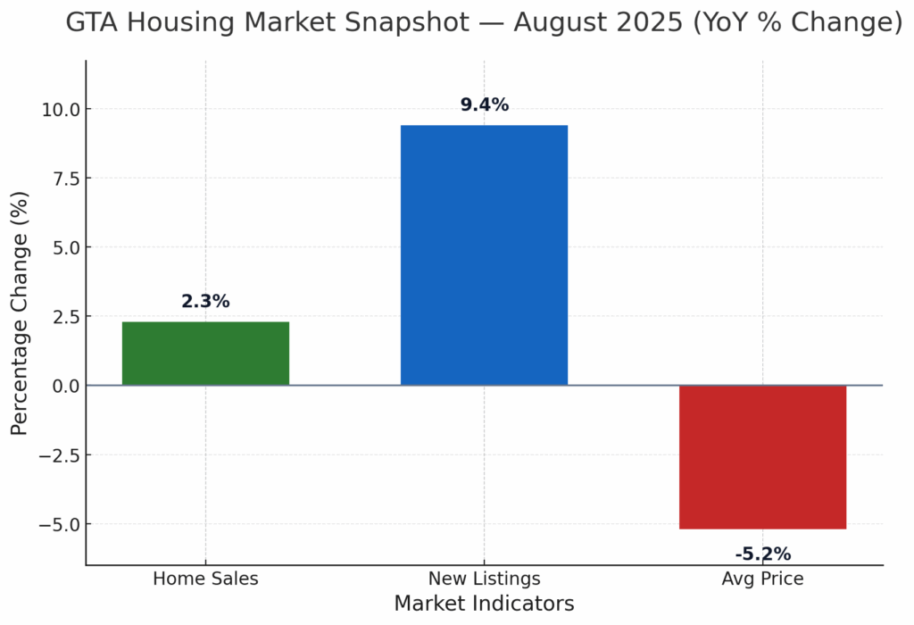 GTA housing market September 2025 TRREB snapshot