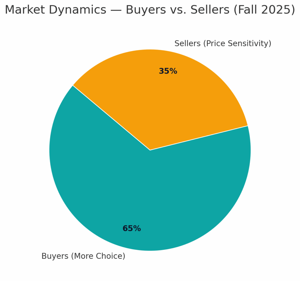 Pie chart showing 65% of market leverage with buyers vs. 35% with sellers.