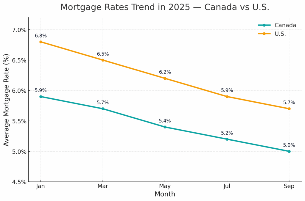 Mortgage rates Canada 2025 trend chart